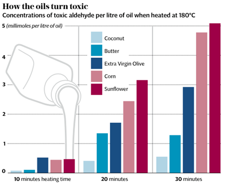 How cooking oils turn toxic