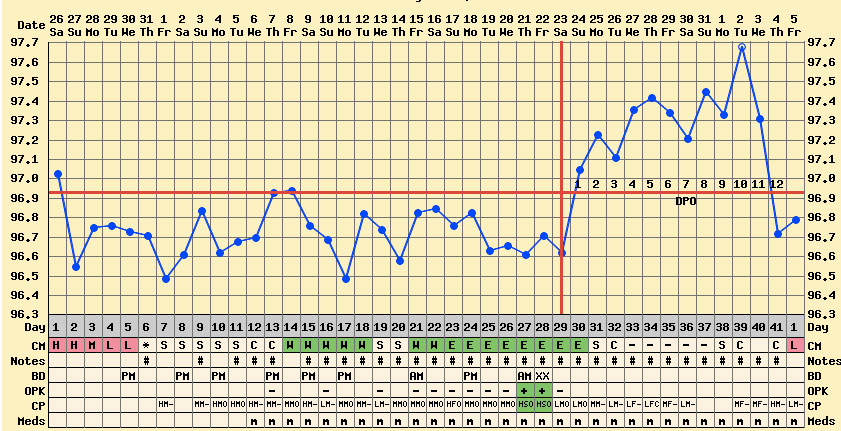 Ovulatory