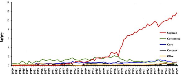 consumption of soybean oil in usa