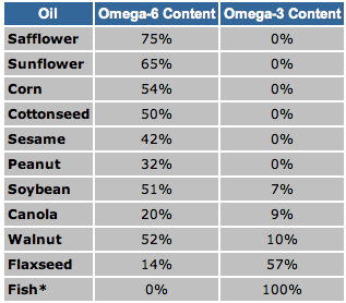 omega 6-3 ratio in oils