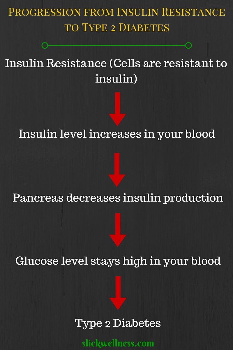 Insulin Resistance to Type 2 Diabetes - Progression