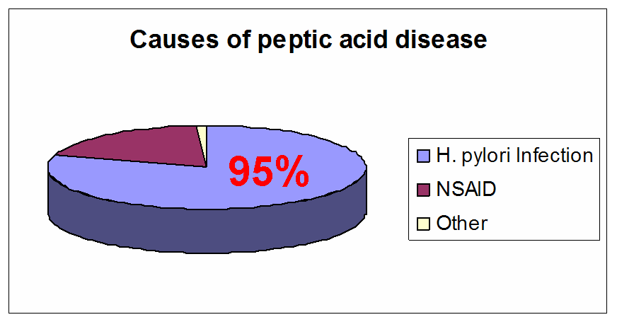 peptic ulcer disease causes