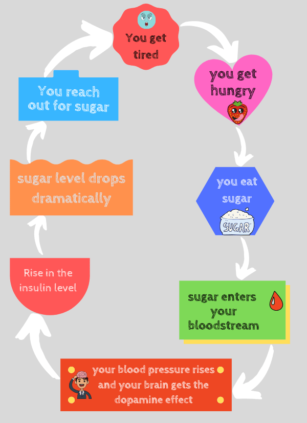 What sugar does to your body