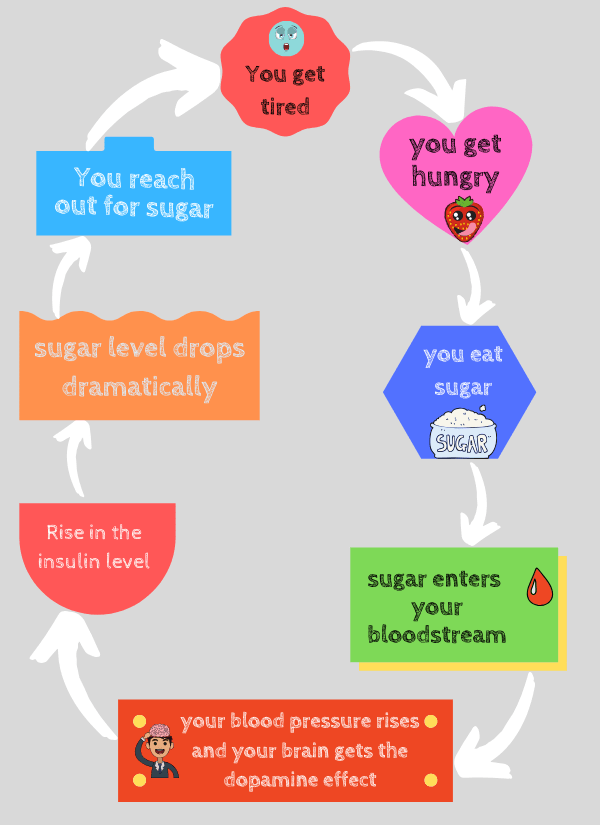 How to do a Sugar Detox perfectly and combat the cravings 2 What sugar does to your body